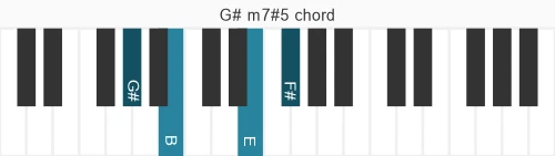 Piano voicing of chord G# m7#5